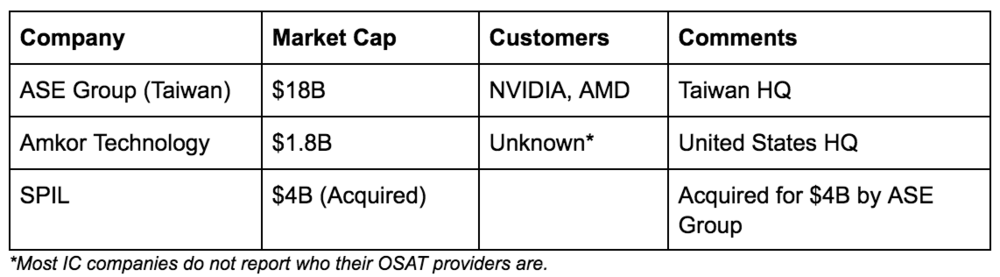 Cryptocurrency mining: OSAT Testing ASE Amkor SPIL.png