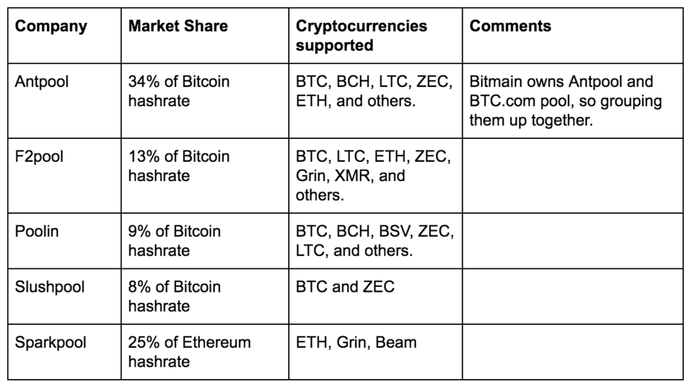 Cryptocurrency mining pools antpool F2pool Poolin Sparkpool.png