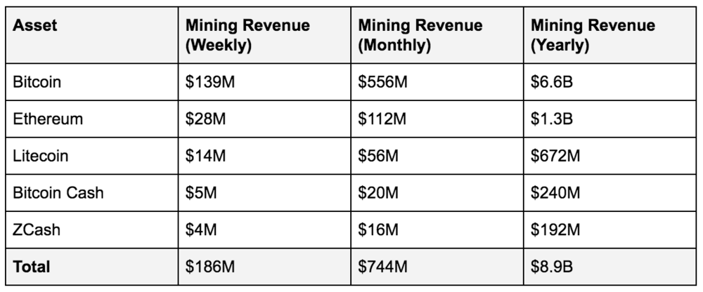 Revenue of bitcoin mining ethereum litecoin zcasn.png