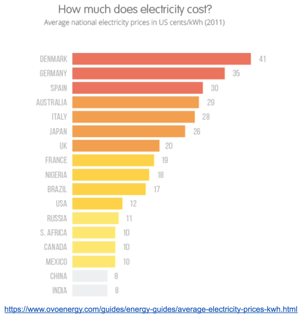 average cost of electricity in various countries china india germany.png