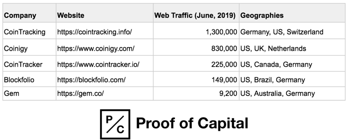 Crypto Portfolio Trackers - Data and Analytics startups.png