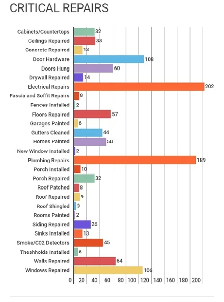 Graph showing amounts of each type of repair.
