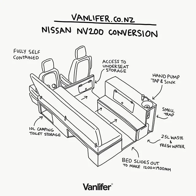 So you may have seen in our stories we've recently finished a Nissan NV200 campervan build. It's always hard to show everything in photos without cutting the roof off, so here's an illustration. Basically we built it to be fully self contained with a reasonable sized bed. 
Check out www.vanlifer.co.nz for more info