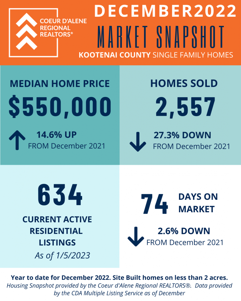 December 2022 Real Estate Snapshot for Kootenai County