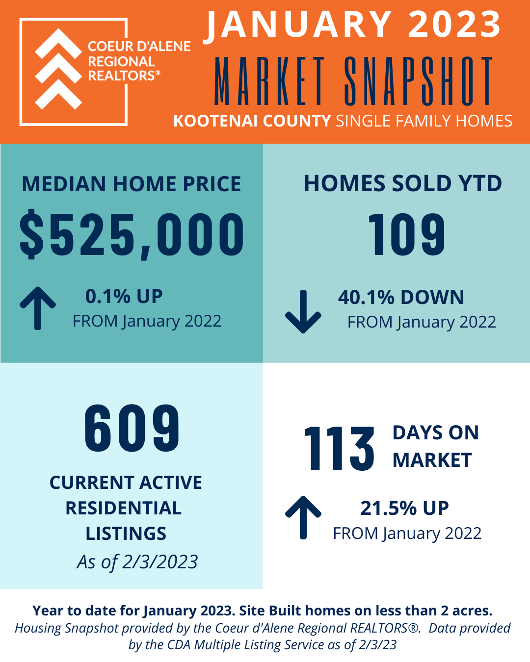 January 2023 Real Estate Snapshot for Kootenai County