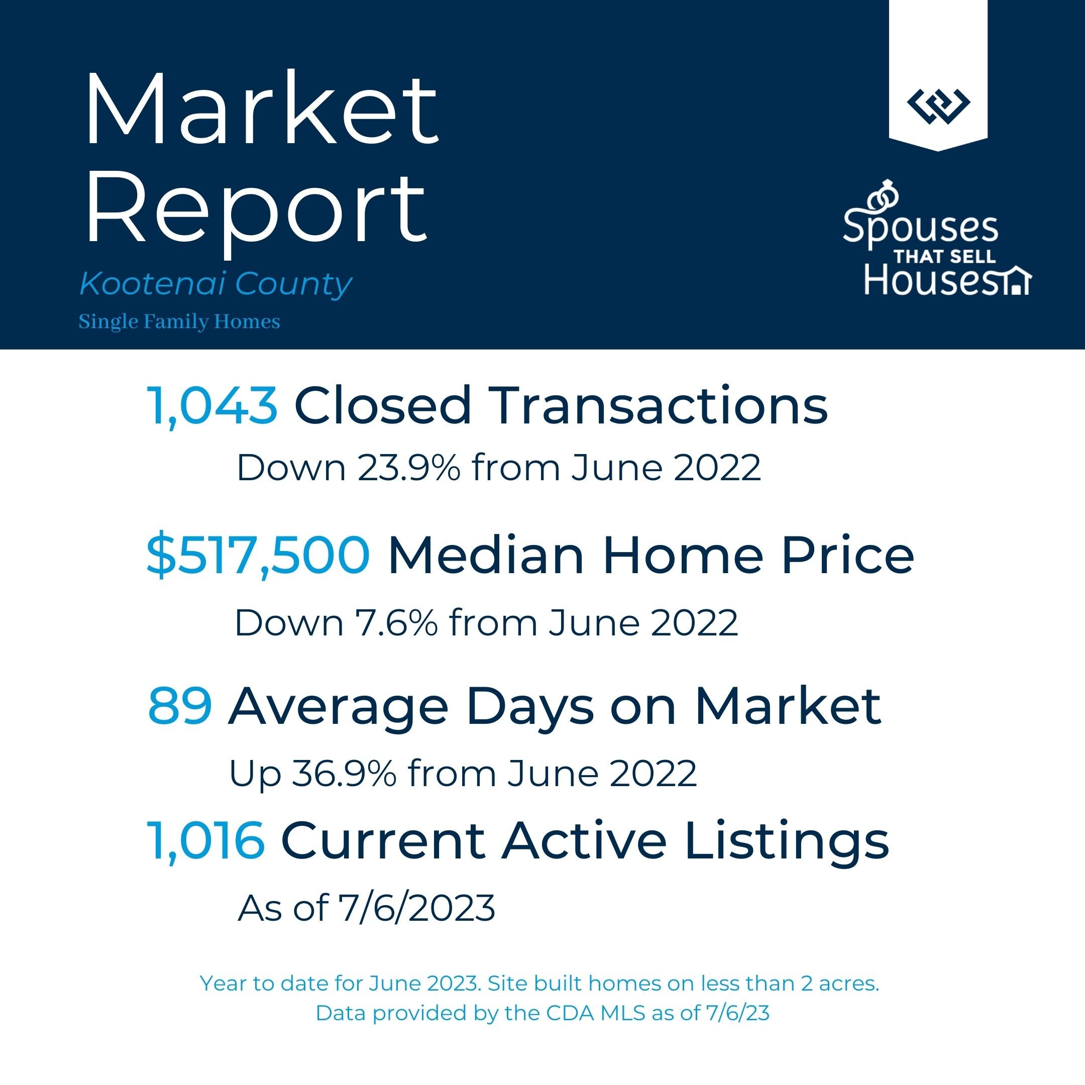 June 2023 Kootenai Country Market Report