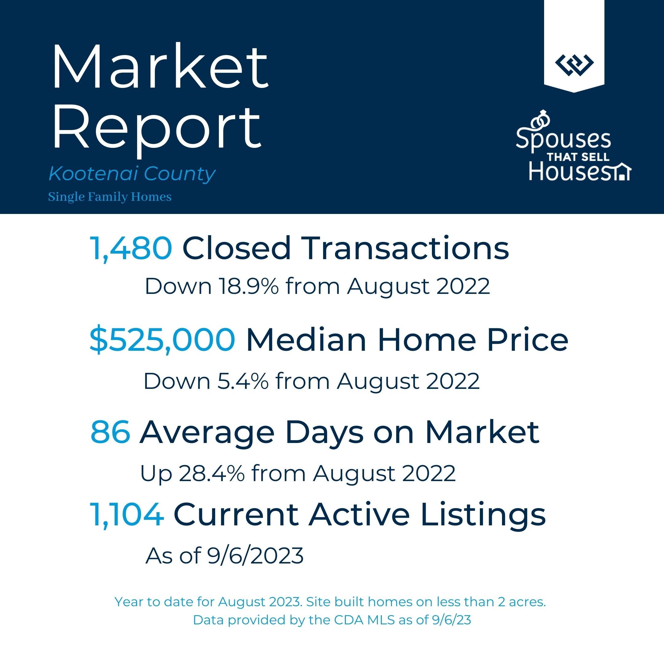 August 2023 Kootenai Country Market Report