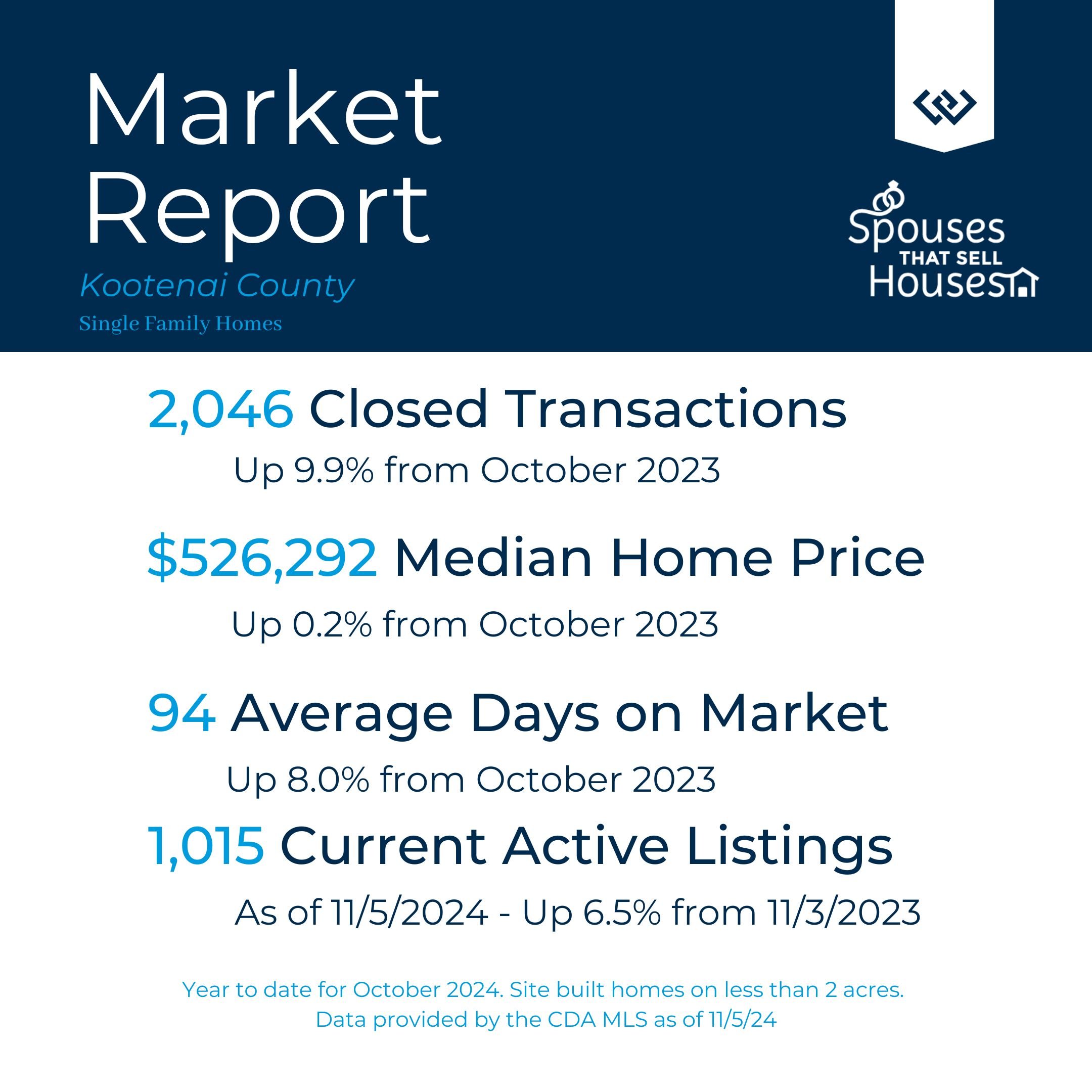 October 2024 Kootenai Country Market Report