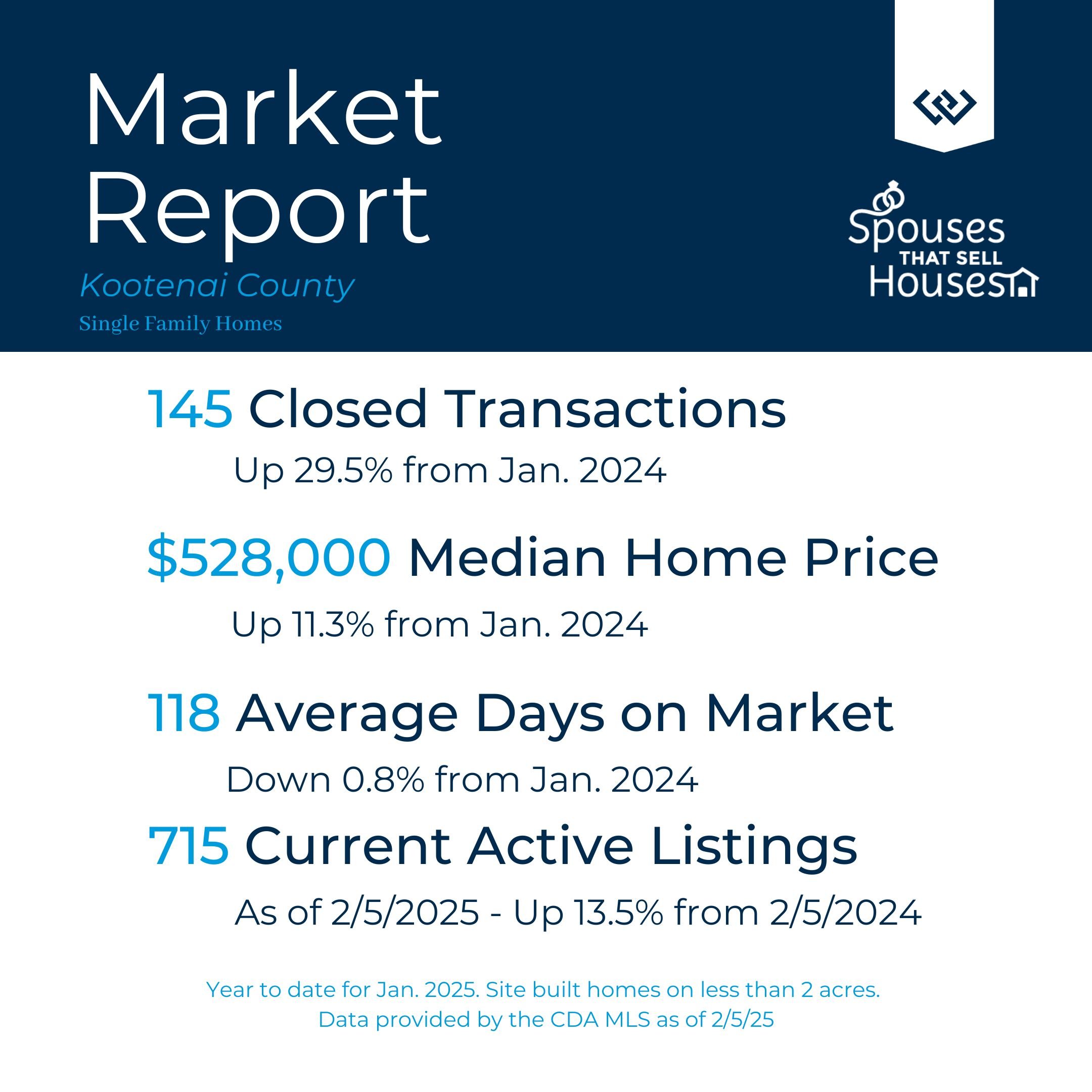 January 2025 Kootenai Country Market Report