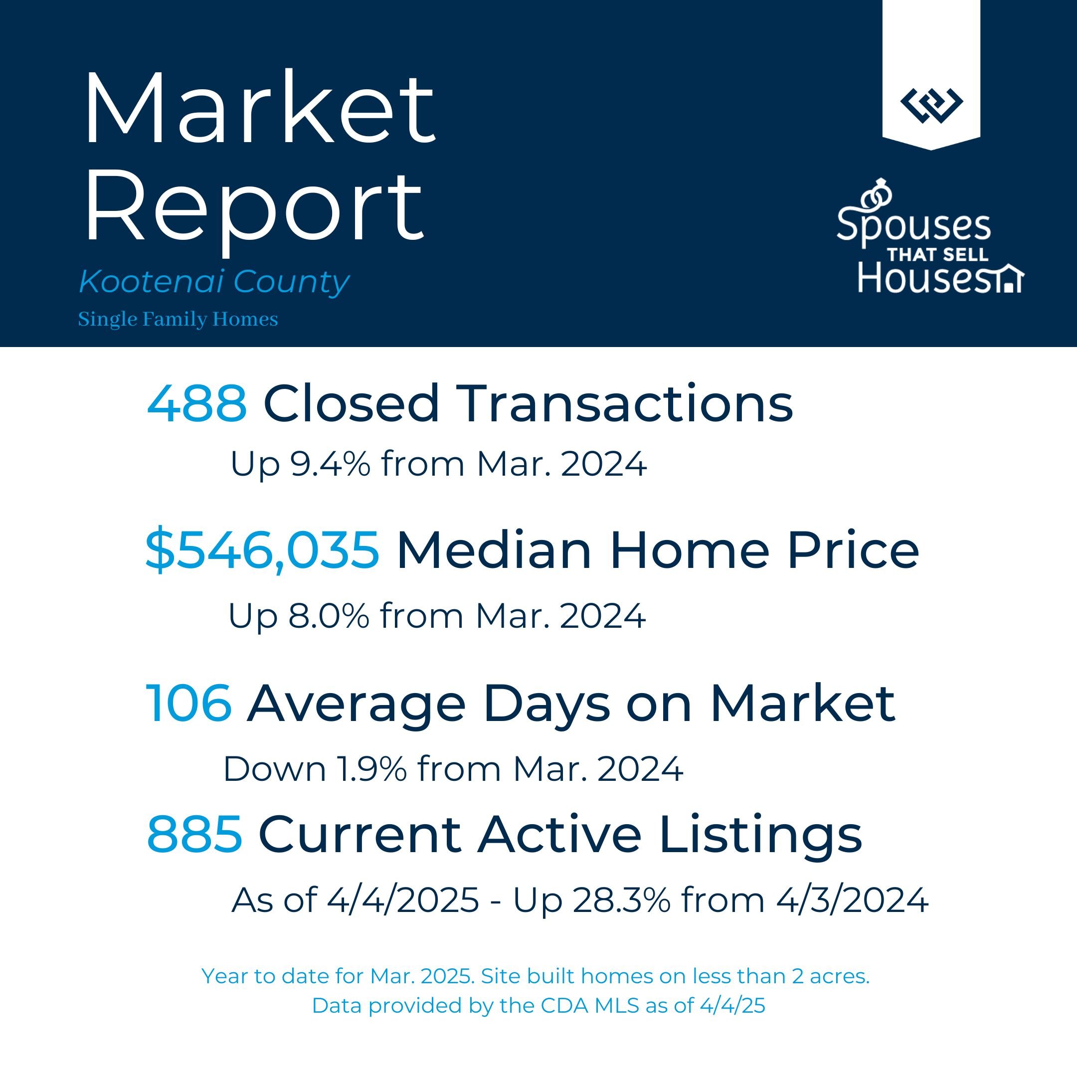 March 2025 Kootenai Country Market Report