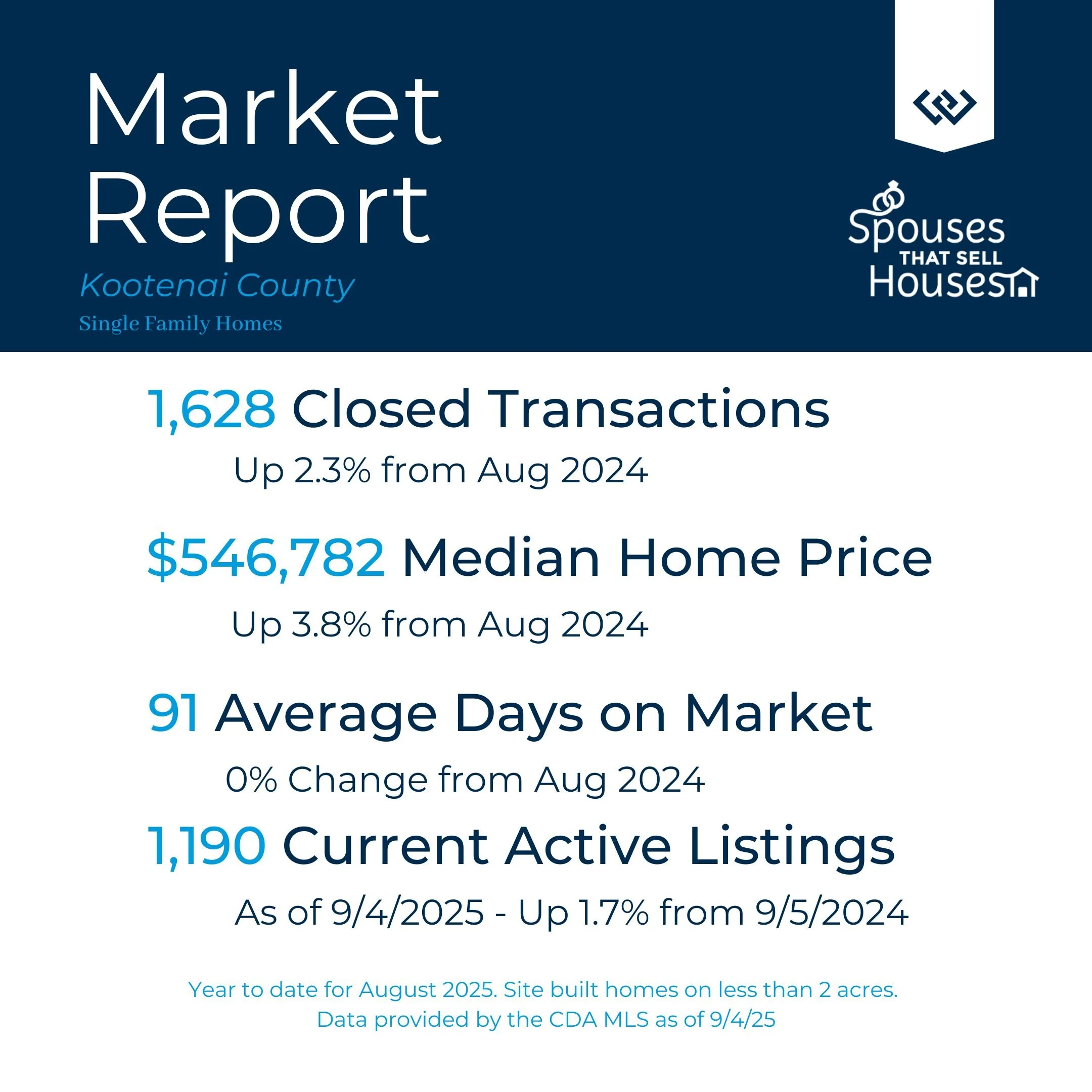 August 2025 Kootenai Country Market Report