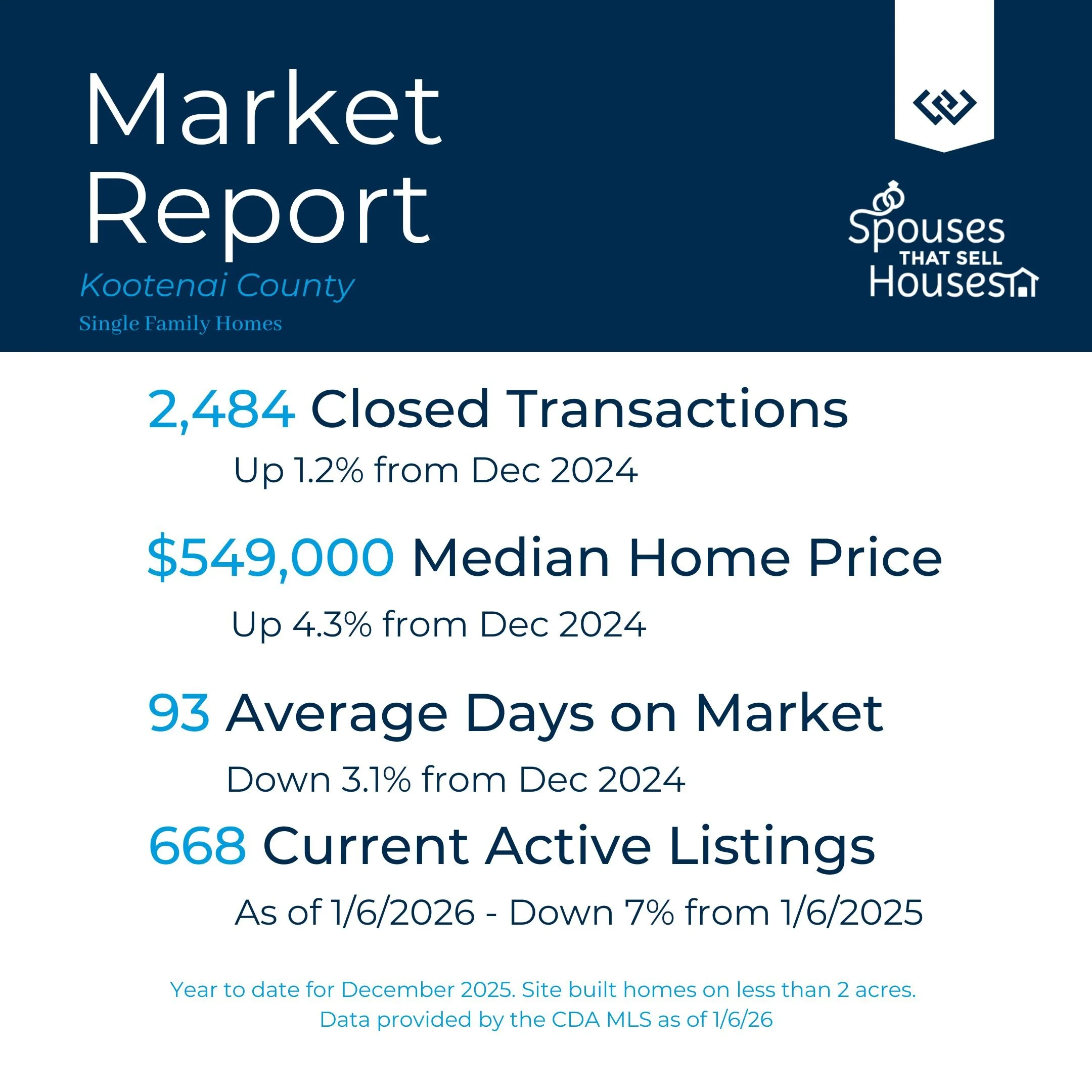 Dec 2025 Kootenai Country Market Report