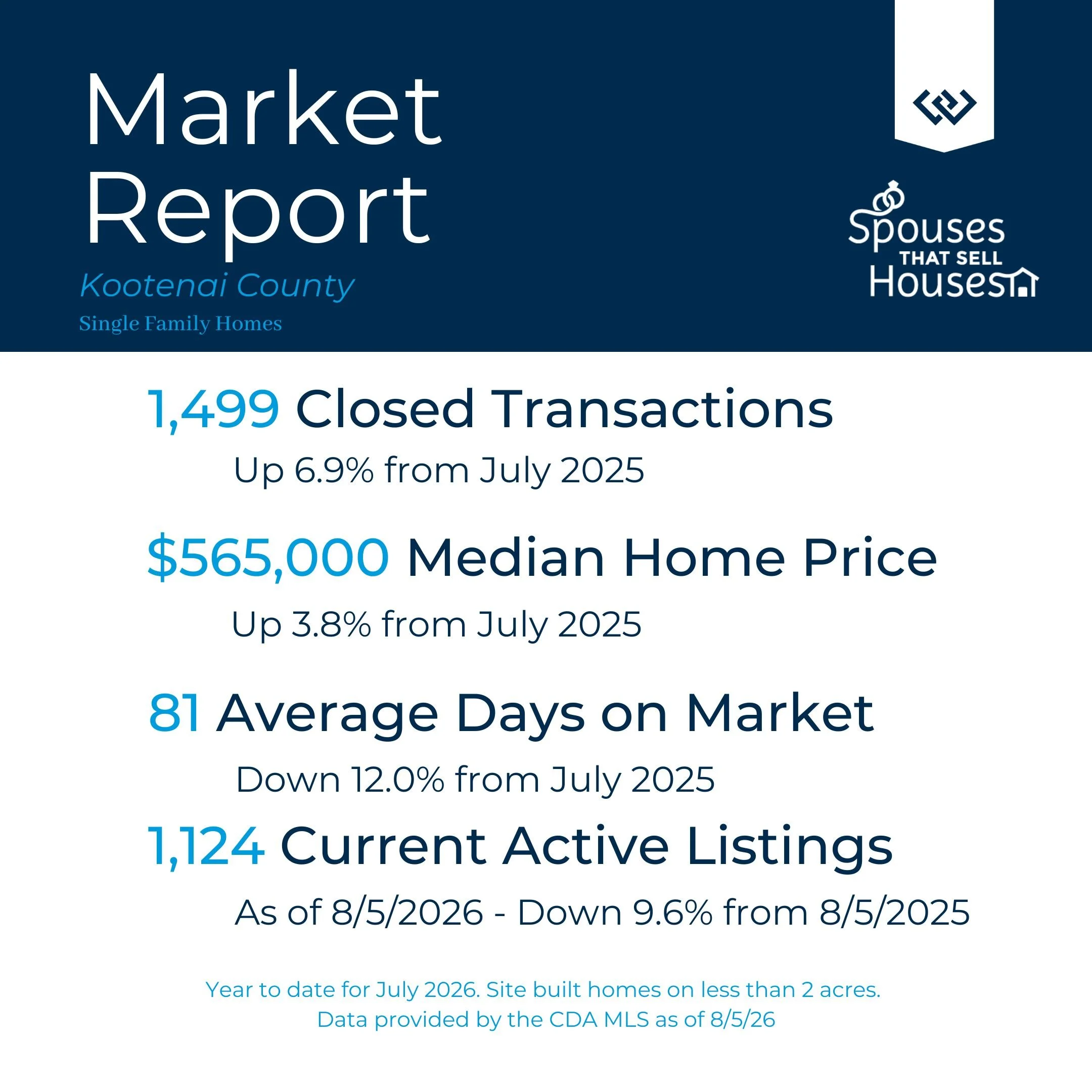 July 2026 Kootenai Country Market Report