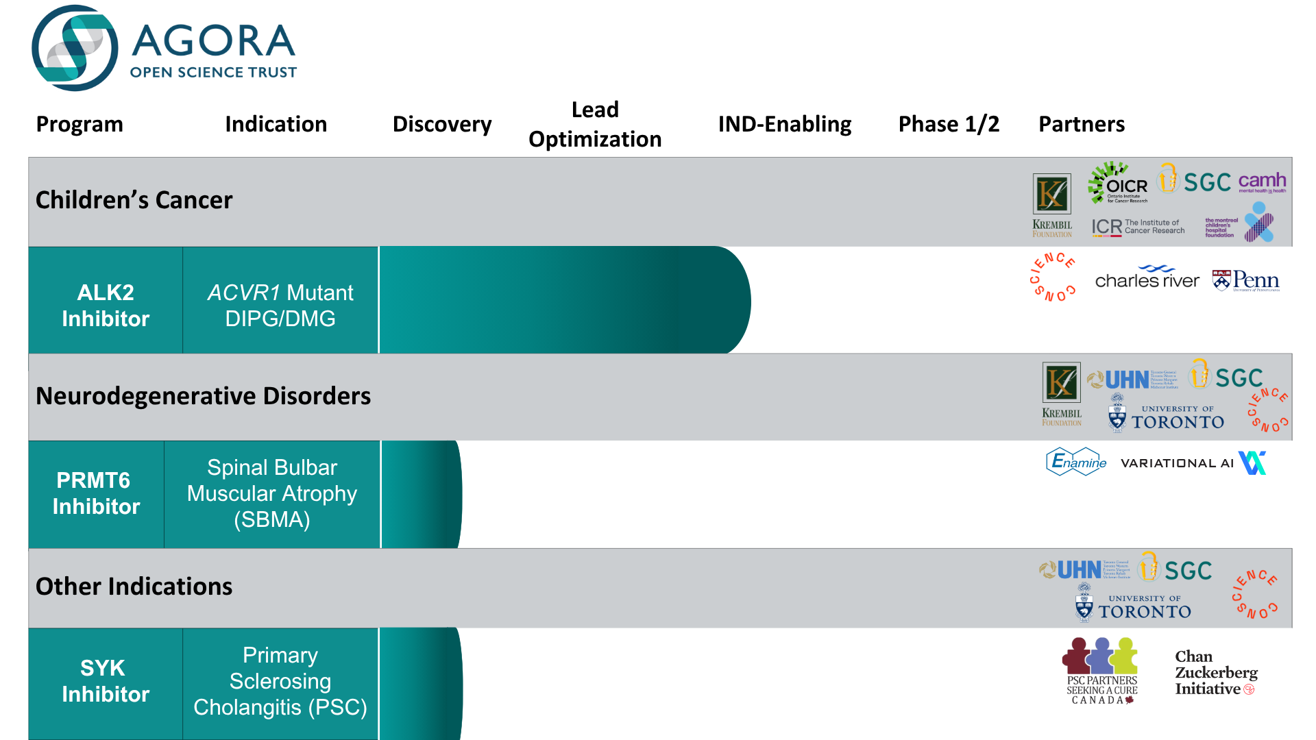 Pipeline overview from Agora Open Science Trust showing three open science drug discovery programs across stages from discovery to clinical development.