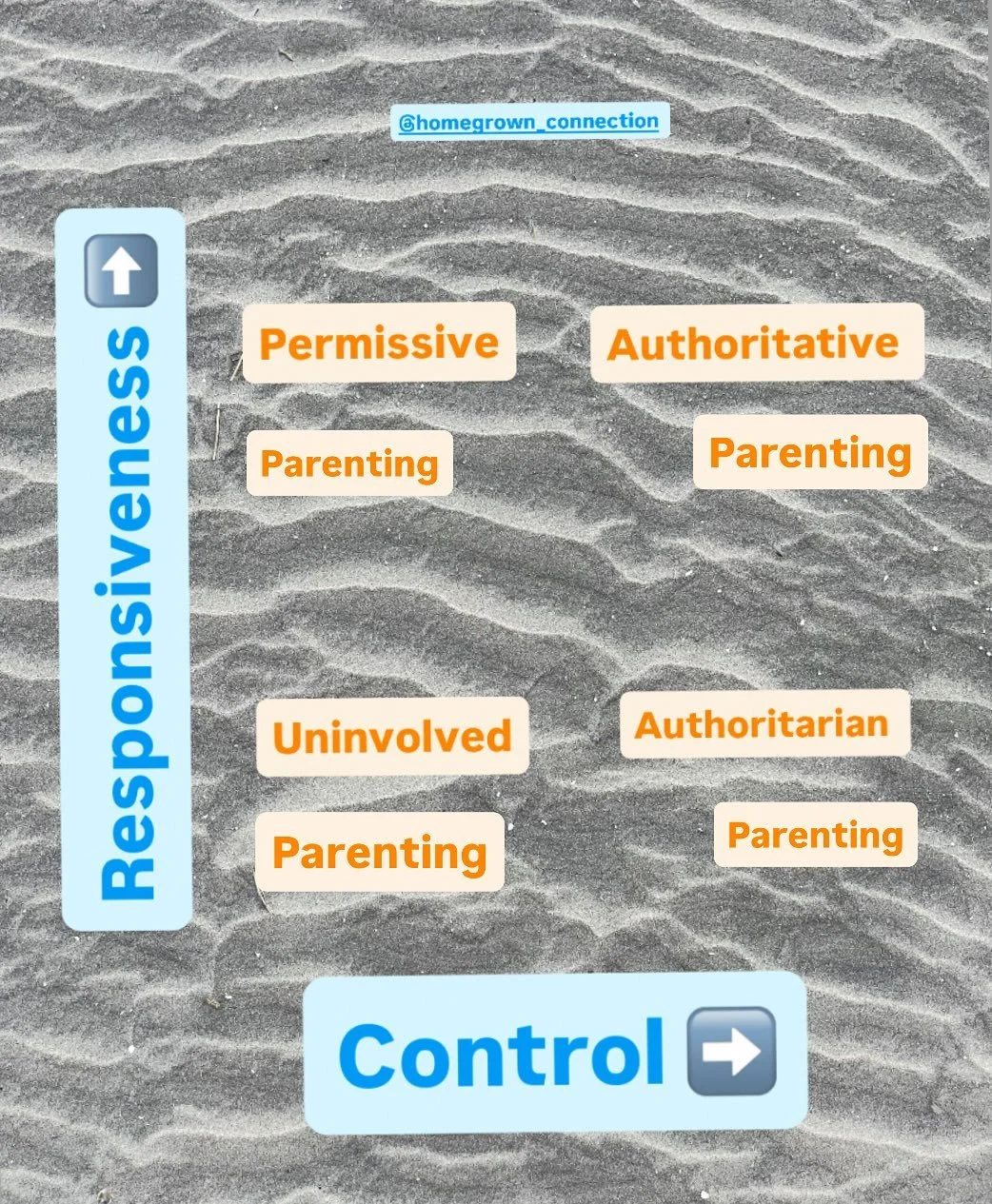 There are four parenting styles: uninvolved, permissive, authoritative, and authoritarian 

Authoritative and authoritarian sounded so similar- we treated to recreate a new parenting style called &ldquo;gentle parenting&rdquo; 

A lot of &ldquo;gentl