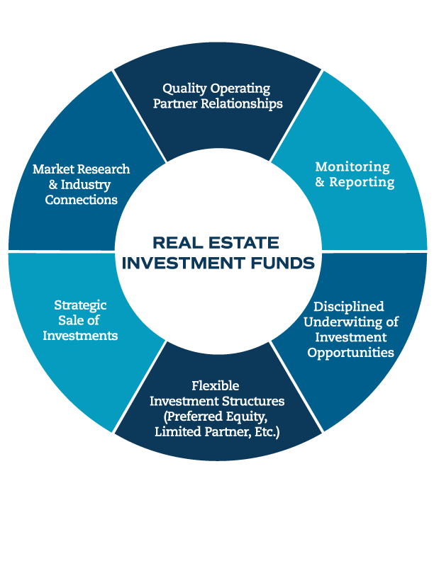 Real Estate Services — Spinnaker Trust