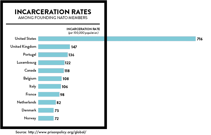 incarceration rates example.png