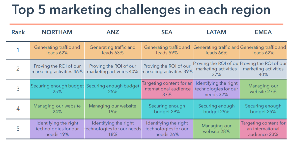 HubSpot State of Inbound marketing challenges.PNG