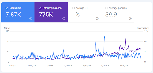 gsc 21 months after ai saas start