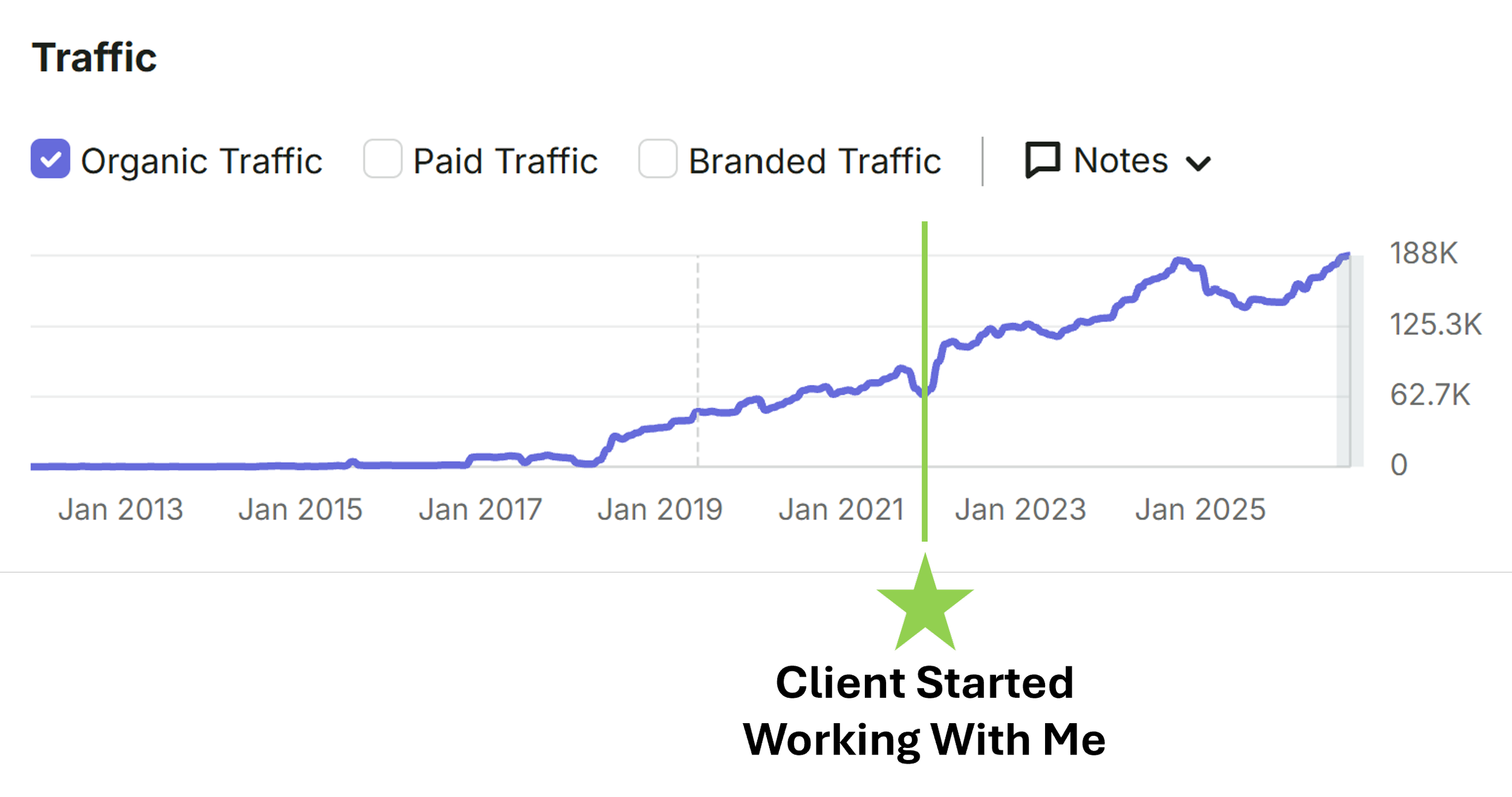 hospital system data chart showing SEO traffic increase