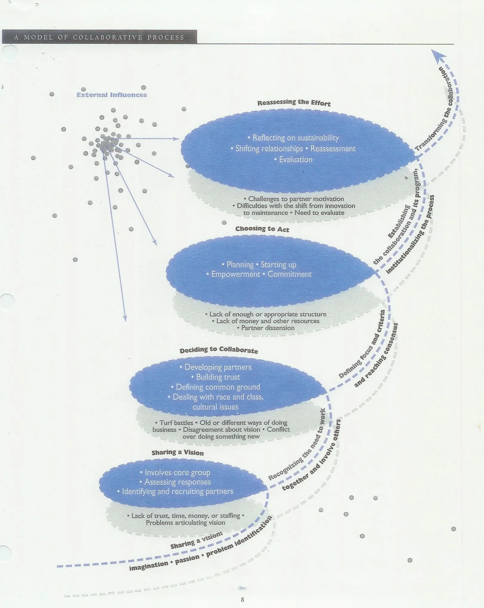 A taxonomy of Collaboration for the John D. and Catherine T. MacArthur Collaboration project in 1994