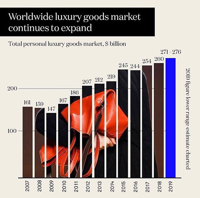 According to recent research by Bain &amp; Company, the worldwide luxury goods market will continue its expansion into the future, as we enter a new era of retail powered by big data analytics .
.
.
.
.
.
#marketing #consulting #inboxamerica #luxury 