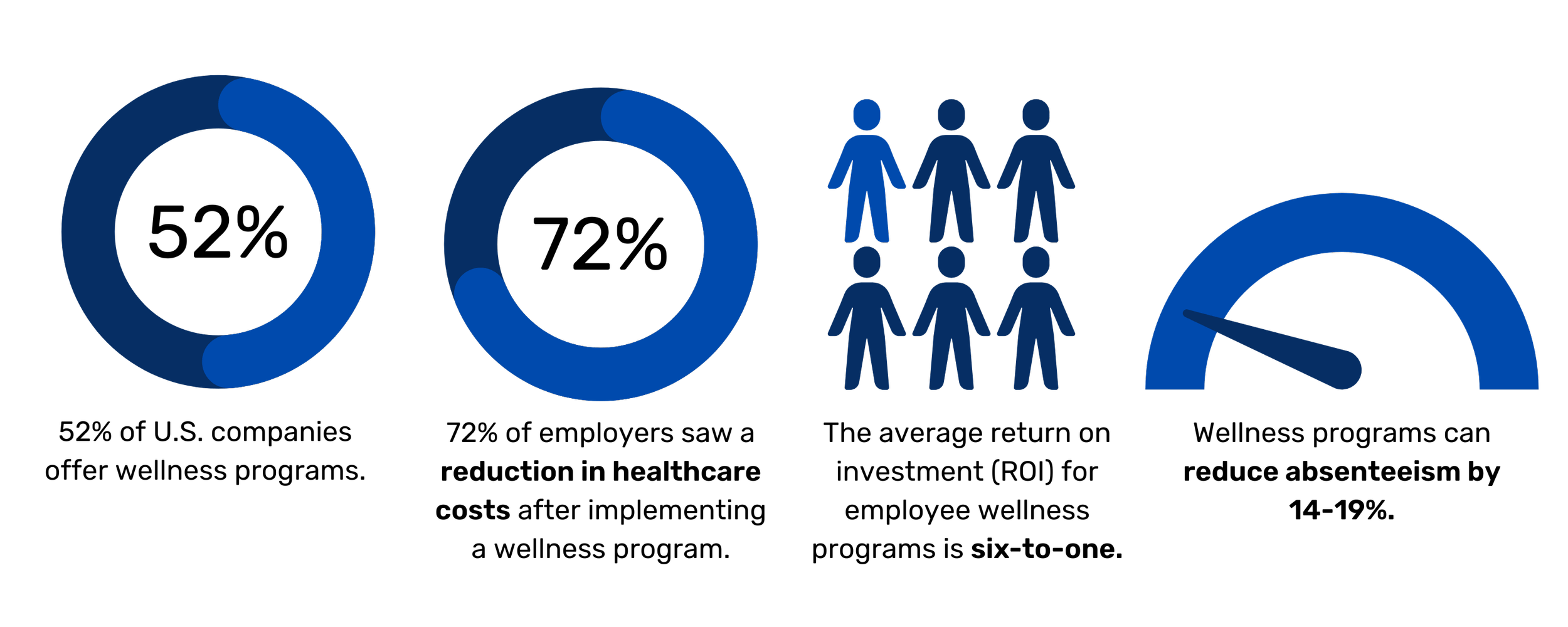 Statistics on the importance of Employee Wellness Programs