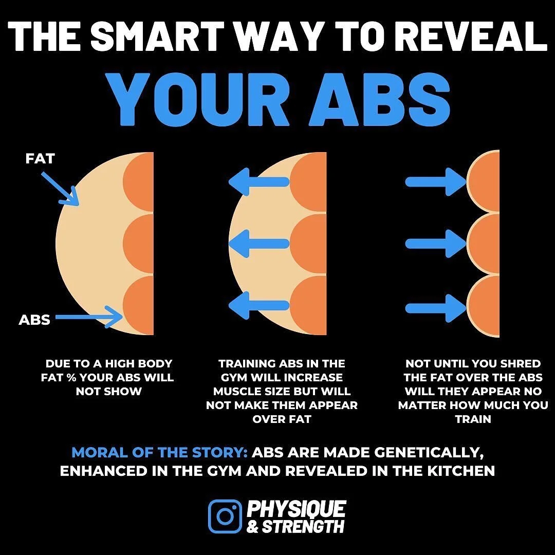 So... Have you been a victim of this plight before? Remember that your abs are not the gold standard of fitness or even an indicator of exceptional health. Yes, they look nice, and yes they are primarily highlighted through strict eating and exercise