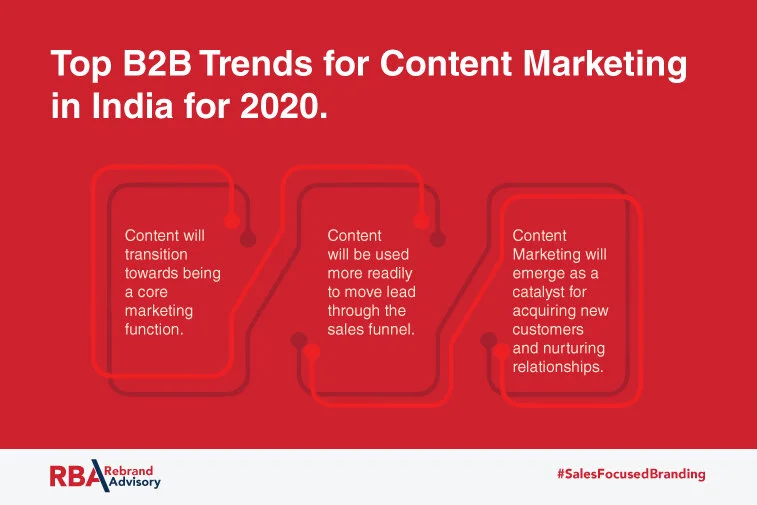 Top Marketing Trends For B2b Businesses In India B2b Branding Agency Rebrand Advisory
