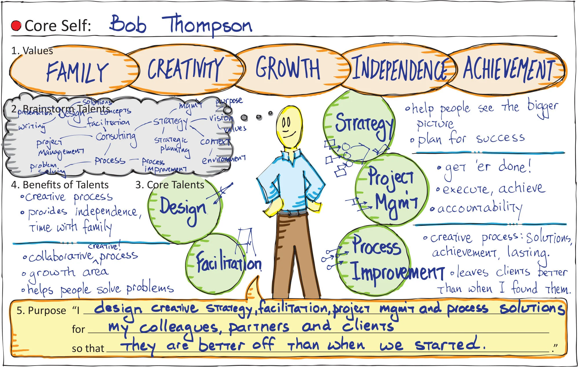 Core Self Placemat v02 COMPLETED EXAMPLE.jpg