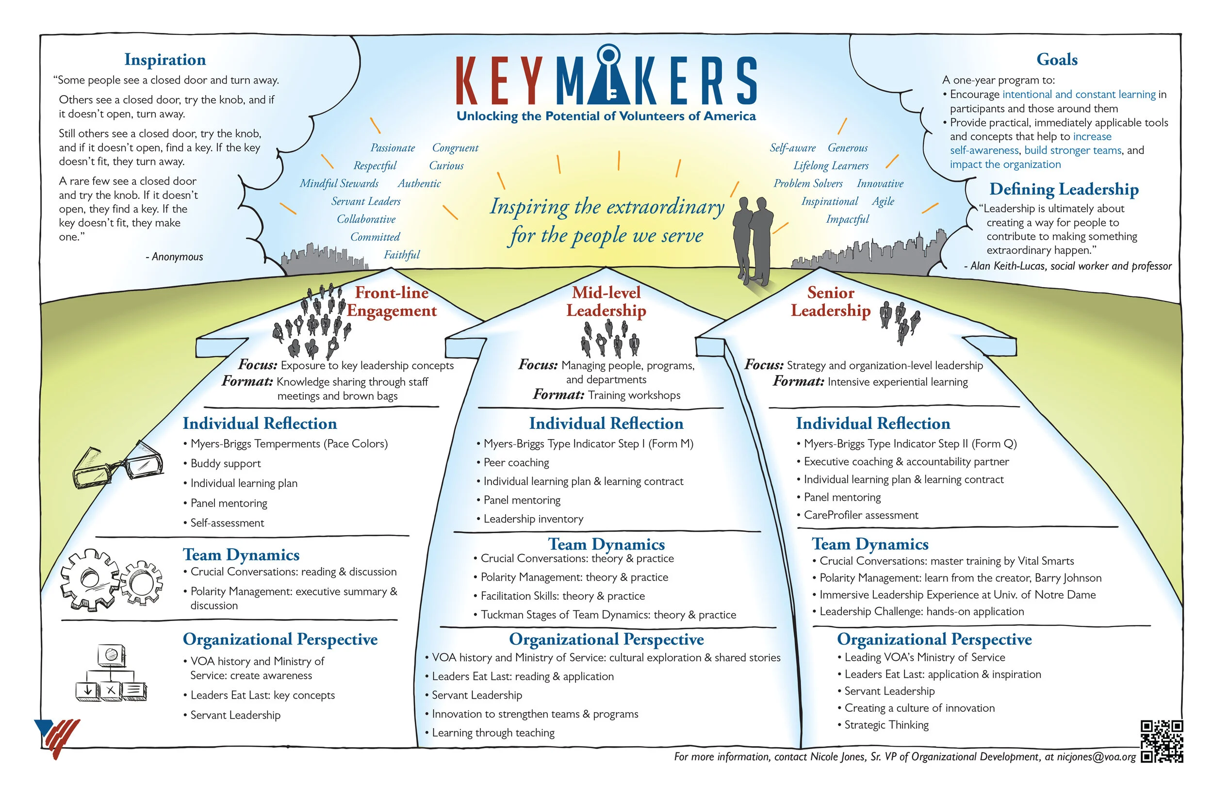 Volunteers of America used a vision map to illustrate its leadership development program