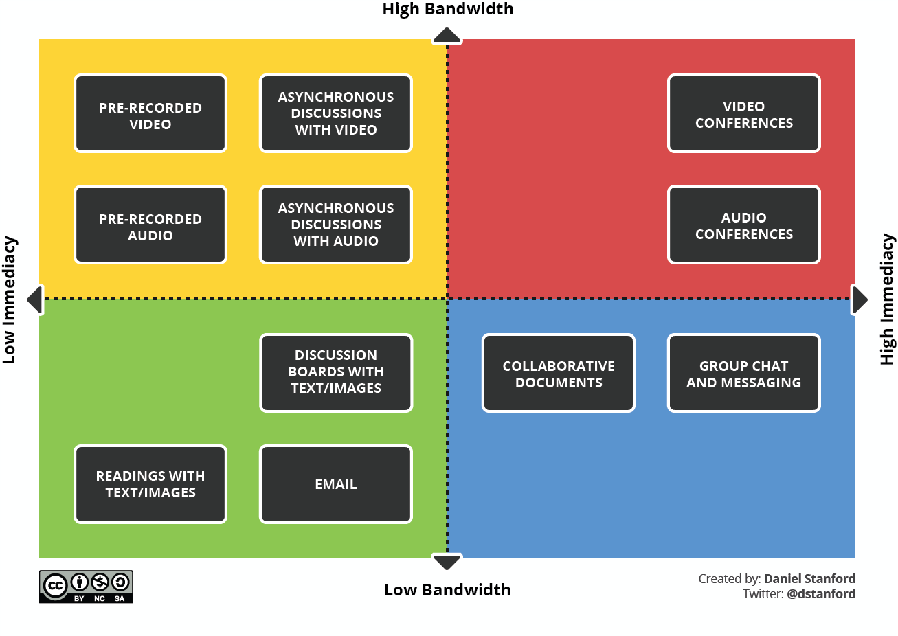 From Face To Face Instruction To Online Teaching Practical Considerations For Synchronous And Asynchronous Teaching And Learning Focus