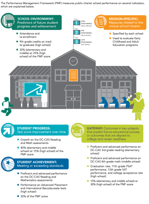 D.C. Public Charter School Board PMF Overview 