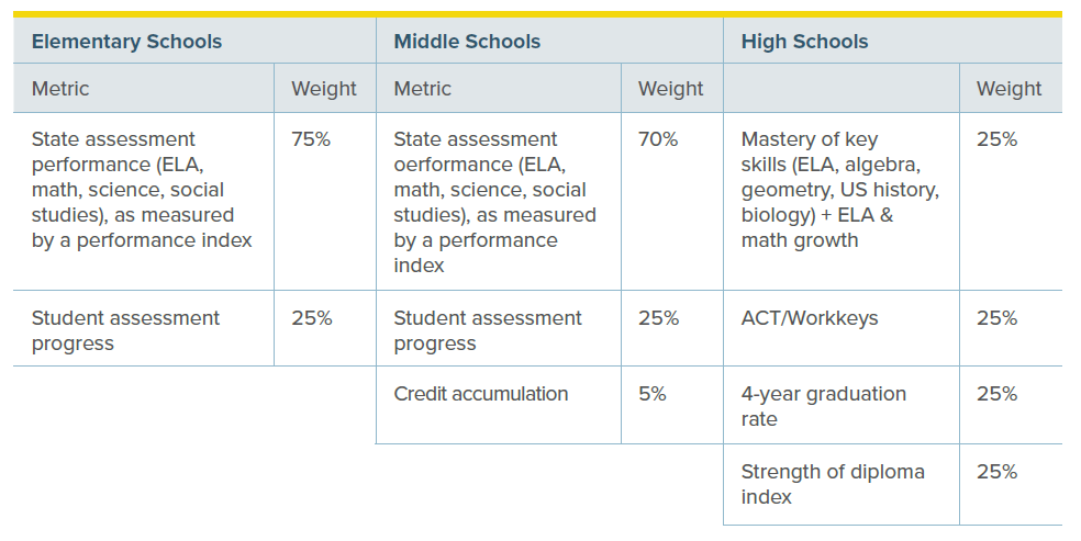 Louisiana School Performance Scores Metrics and Weights - From Bellwether Report