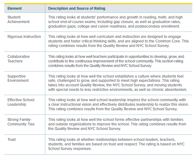 NYC School Quality Report Indicators - From Bellwether Report