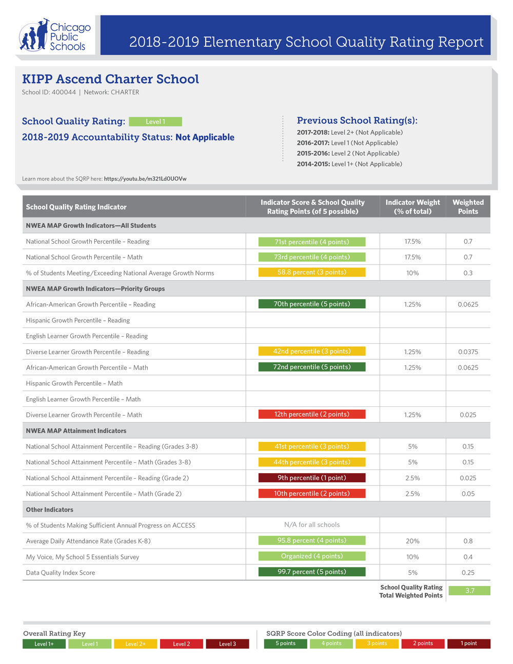 Chicago SQRP School Report