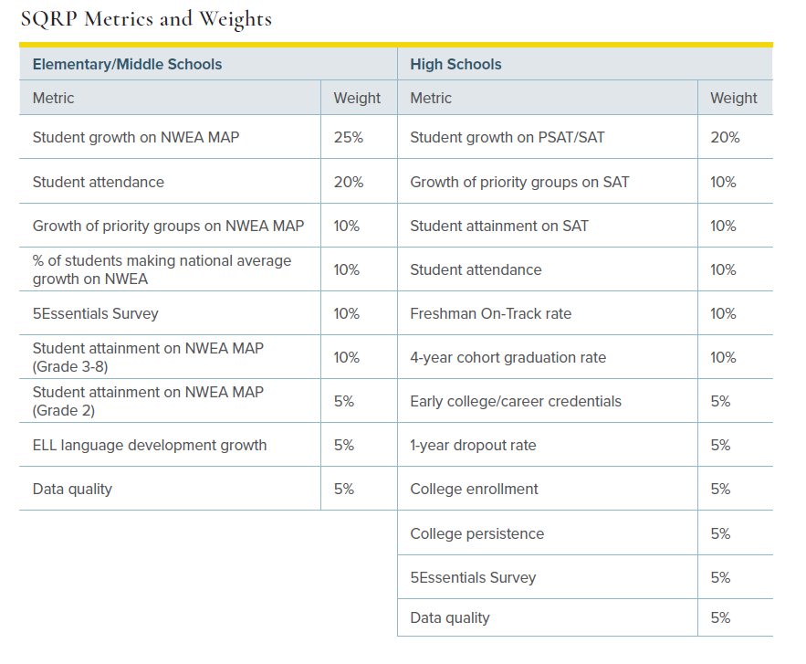 Chicago SQRP Metrics and Weights - From Bellwether Report
