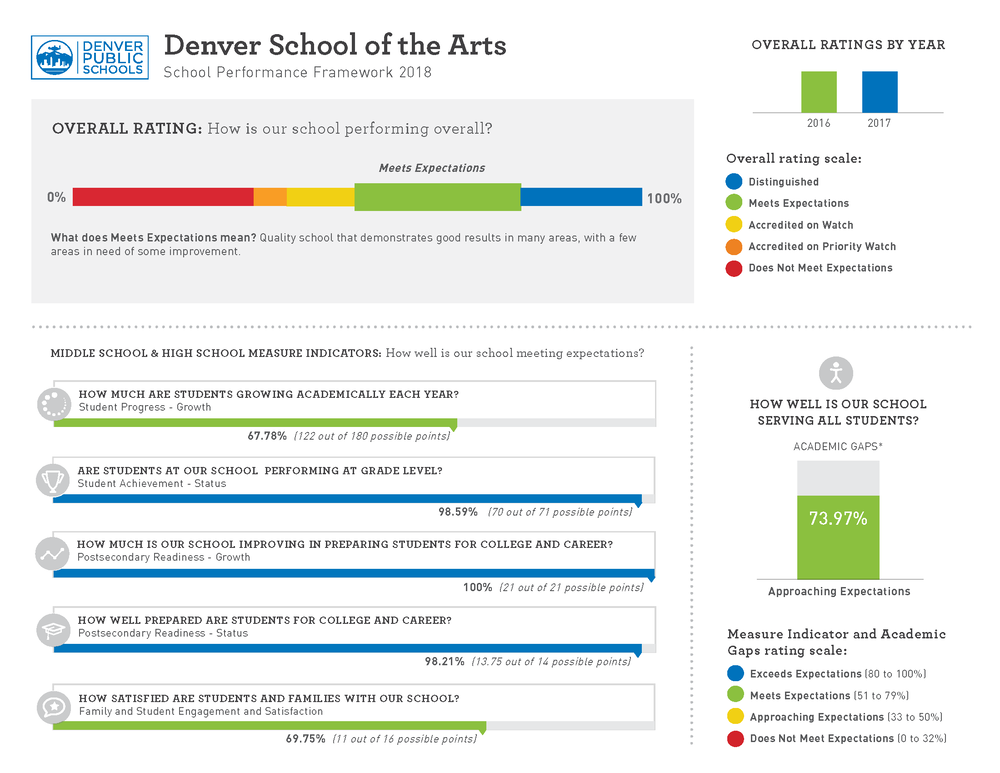 Denver SPF School Report Card