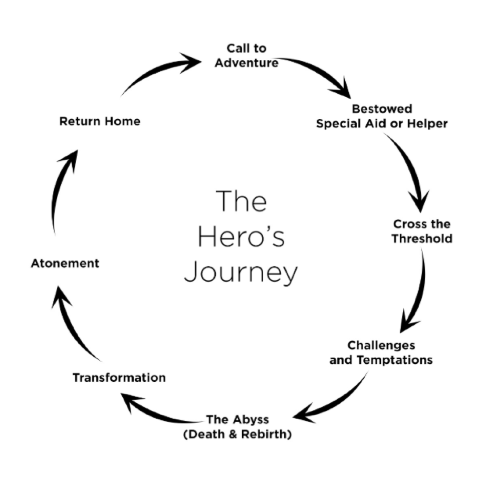 Joseph Campbell’s The Hero’s Journey represents the grand story that humanity keeps telling and living, over and over.