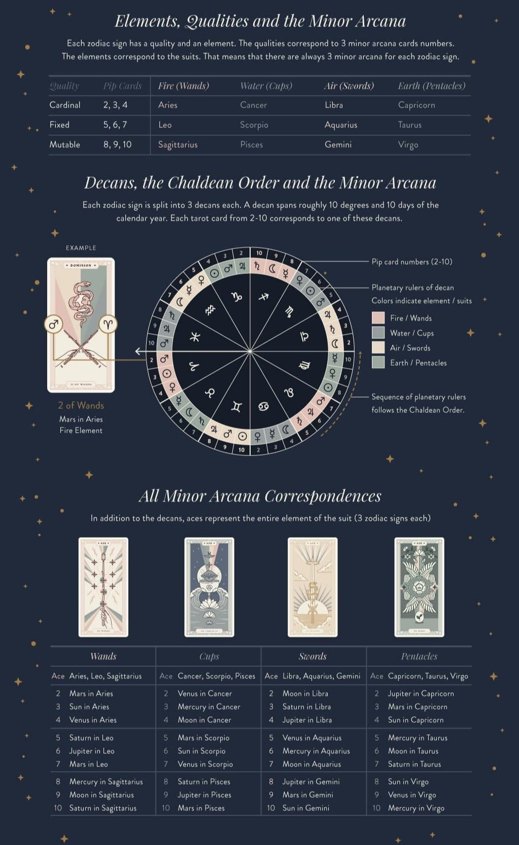 Astrology, Numerology, and Tarot All-in-One: Learn the Astrological Signs  and the Meaning of Numbers, Tarots and Magic Cards, Uncover the Secrets of  Your Future and Destiny by Jade K. Star
