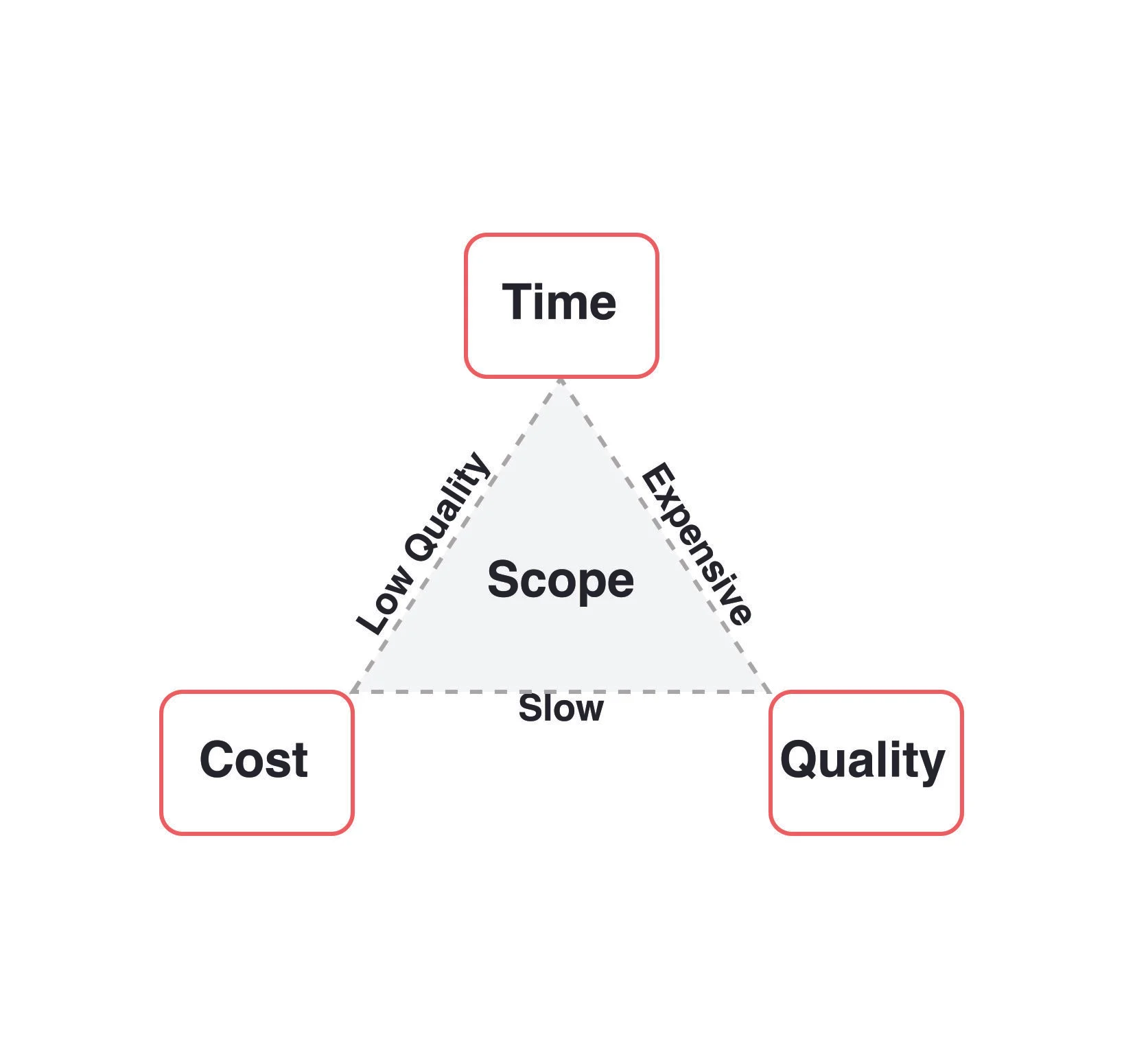 Time Cost Quality.jpg