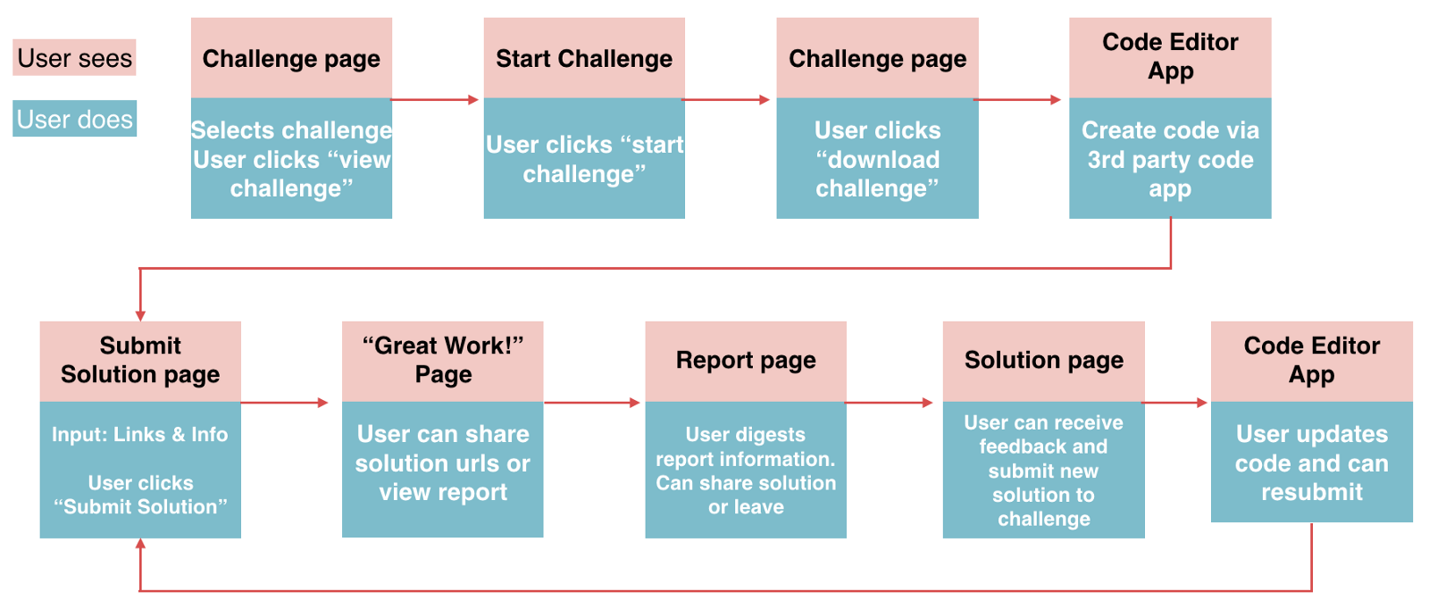 User flow