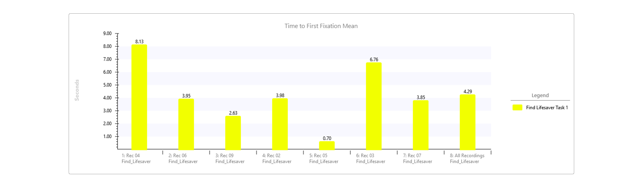 Heat maps and ‘Time to First Fixation Mean’ measurements, both obtained through eye-tracking userstudies, quantify the discoverability of the Help Center and its key functionalities .