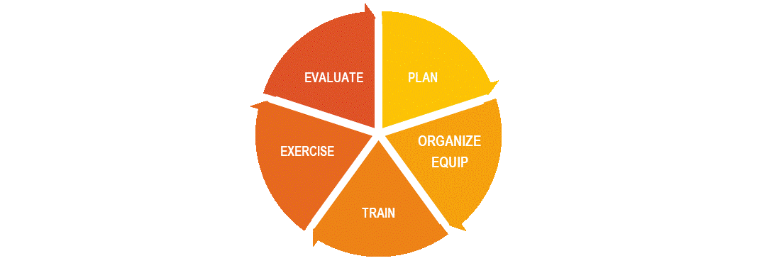 Emergency Management Cycle for Small Organizations