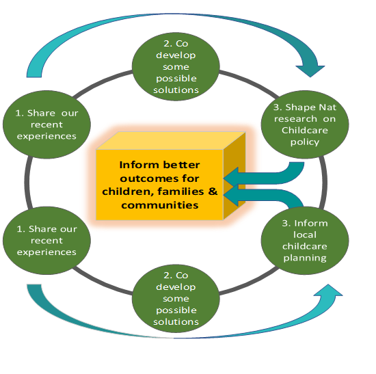 Co-producing Knowledge and Ideas for Action 
