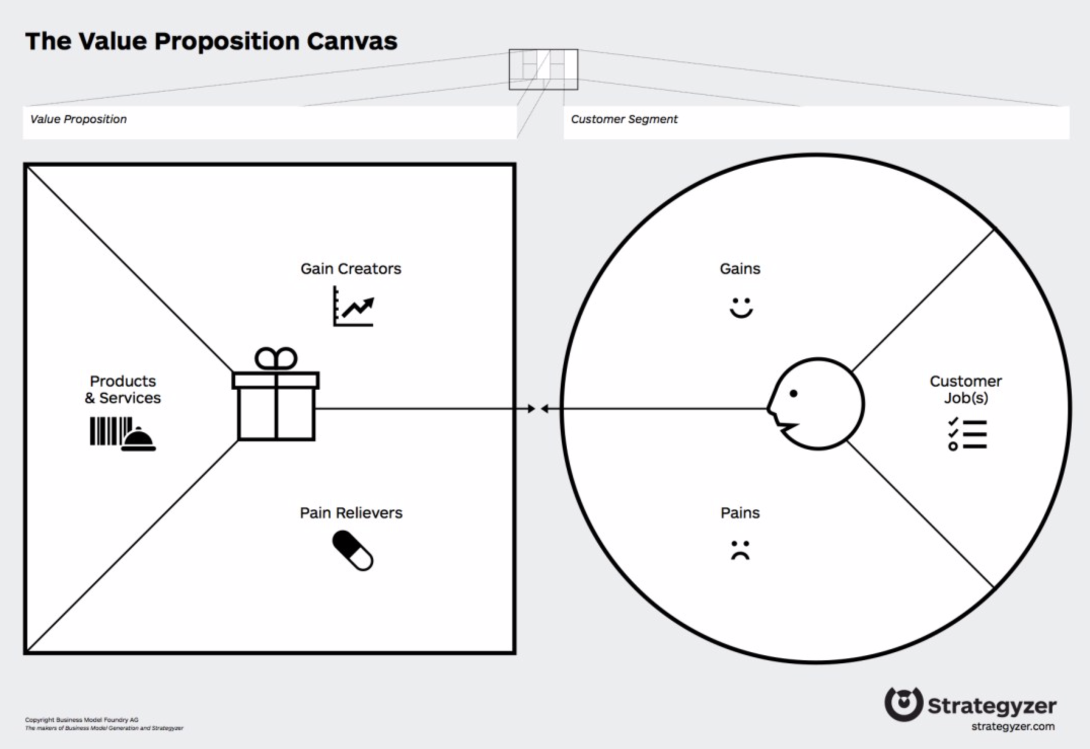 The Value Proposition Canvas from Strategyzer is a powerful tool for gaining a deeper insight into what makes people choose your organisation, product or service over others. Source: Strategyzer.