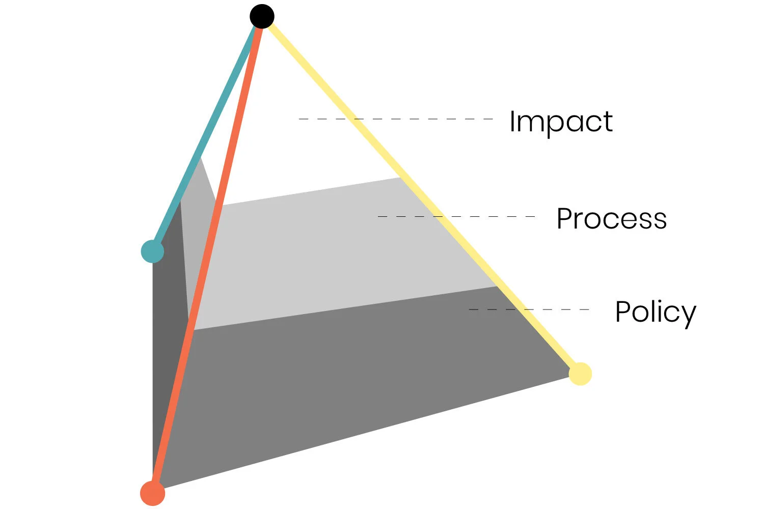 brodie-consulting-pillars-to-pyramids-concept-copyright-brodie1.jpg