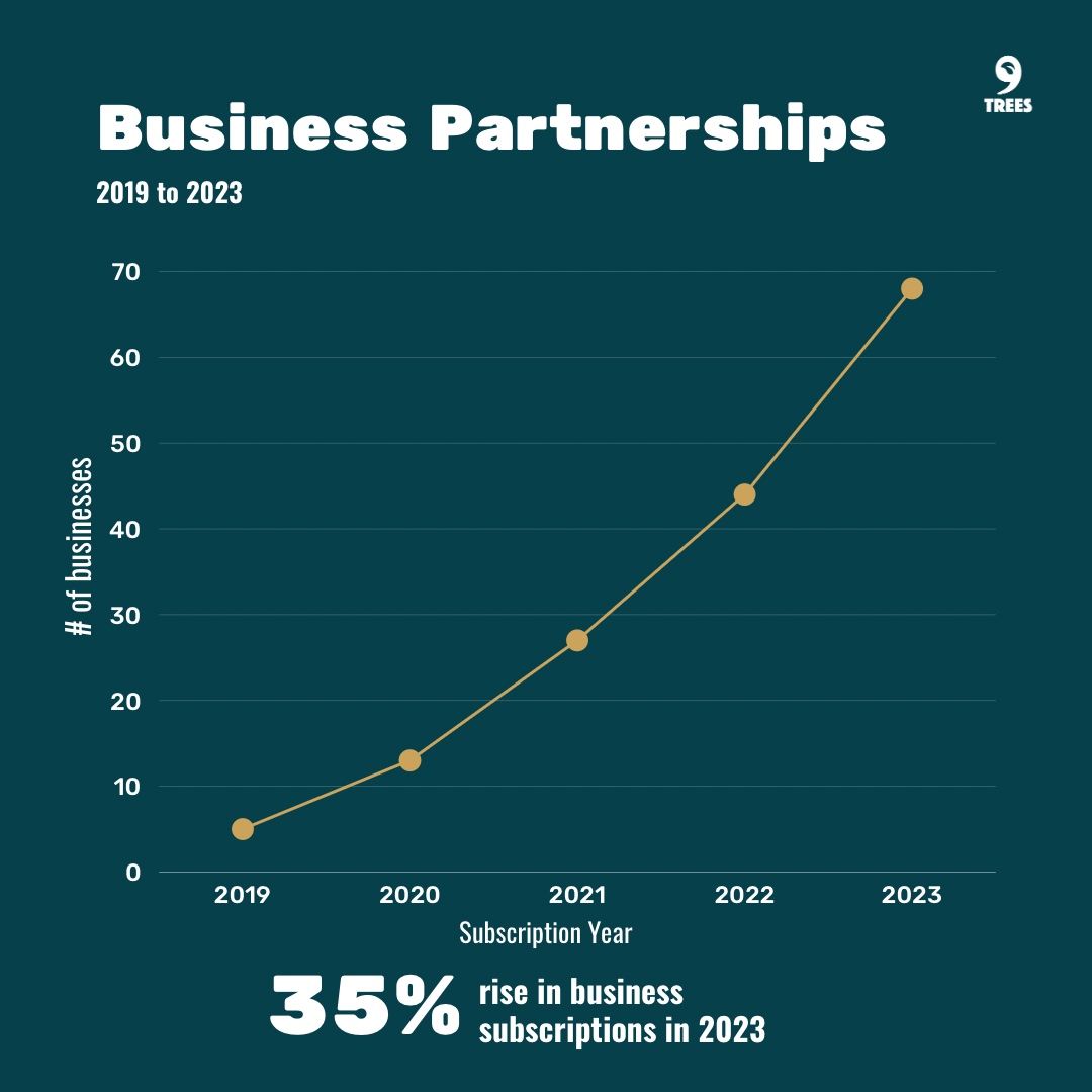9Trees statistics 2023