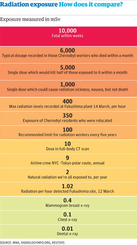 How to survive a nuclear attack - Radiation exposure levels.jpg