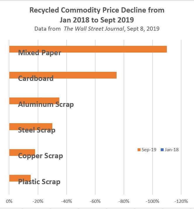 U.S. Recycling Industry Is Struggling To Figure Out A Future Without China  : NPR